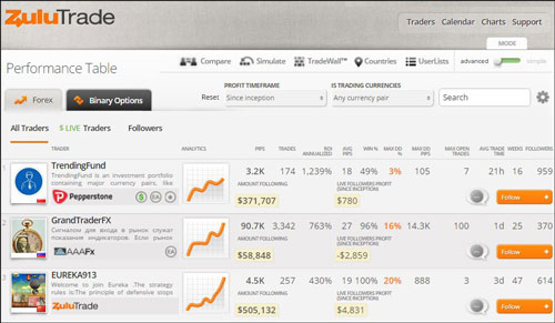 ZuluTrade offers also scripts for Expert Advisors and API trading